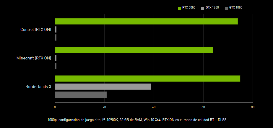 NVIDIA Introduces The New 8GB GEFORCE RTX 3050 The Best Value for Money?